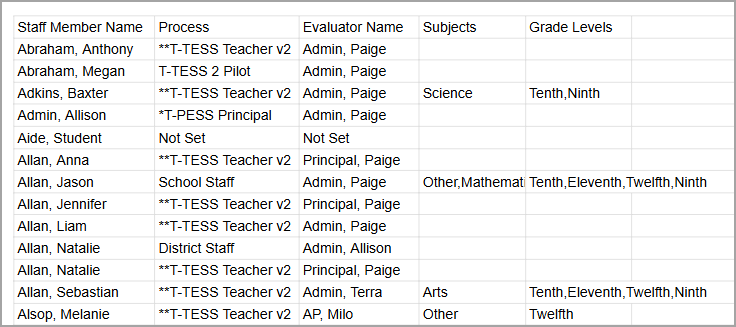 Spreadsheet data when you download filtered staff members.